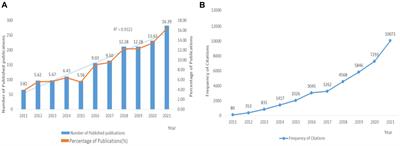 Knowledge domain and research trends for Gestational Diabetes Mellitus and nutrition from 2011 to 2021: a bibliometric analysis